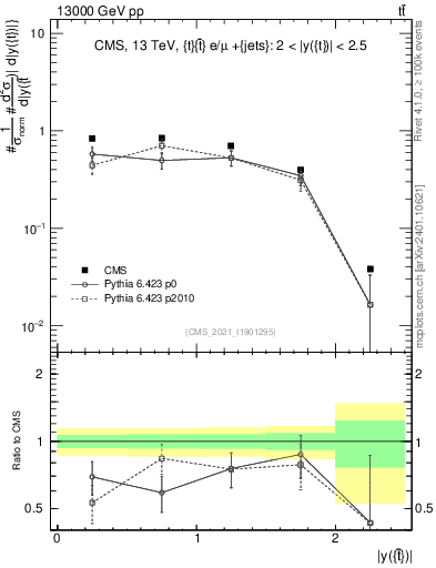 Plot of top.y in 13000 GeV pp collisions