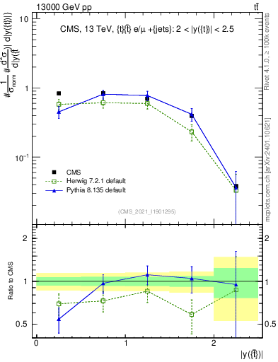 Plot of top.y in 13000 GeV pp collisions