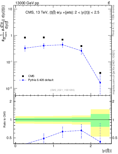 Plot of top.y in 13000 GeV pp collisions