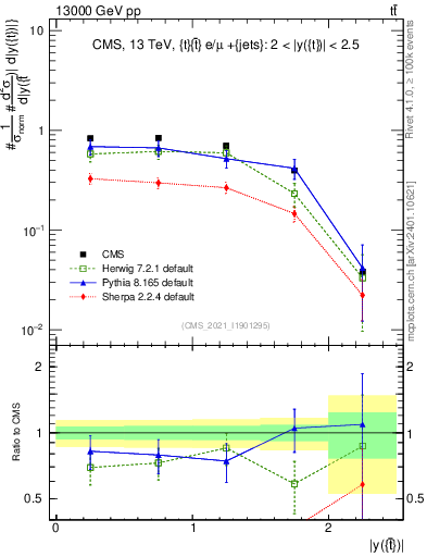 Plot of top.y in 13000 GeV pp collisions