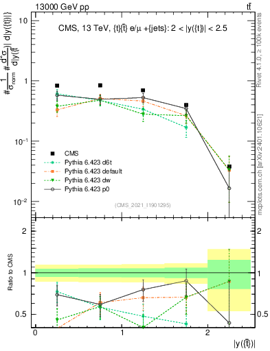 Plot of top.y in 13000 GeV pp collisions