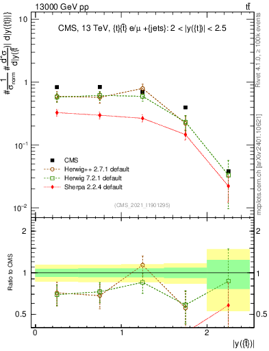 Plot of top.y in 13000 GeV pp collisions