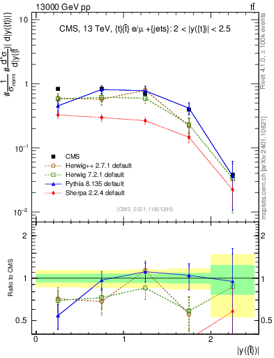 Plot of top.y in 13000 GeV pp collisions