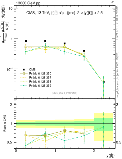 Plot of top.y in 13000 GeV pp collisions