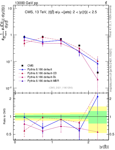 Plot of top.y in 13000 GeV pp collisions
