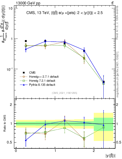 Plot of top.y in 13000 GeV pp collisions