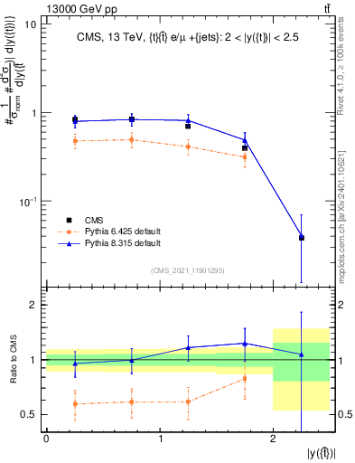 Plot of top.y in 13000 GeV pp collisions