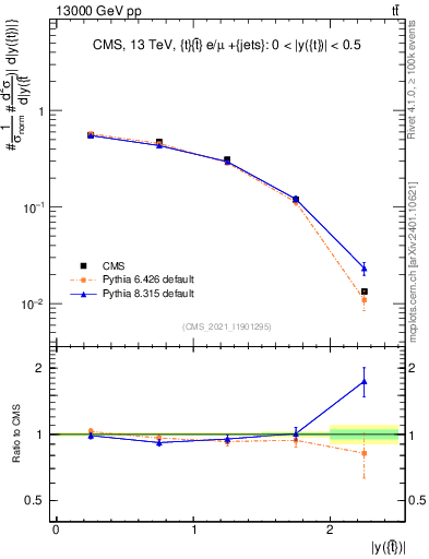 Plot of top.y in 13000 GeV pp collisions