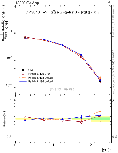 Plot of top.y in 13000 GeV pp collisions