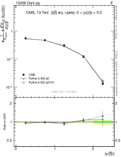 Plot of top.y in 13000 GeV pp collisions