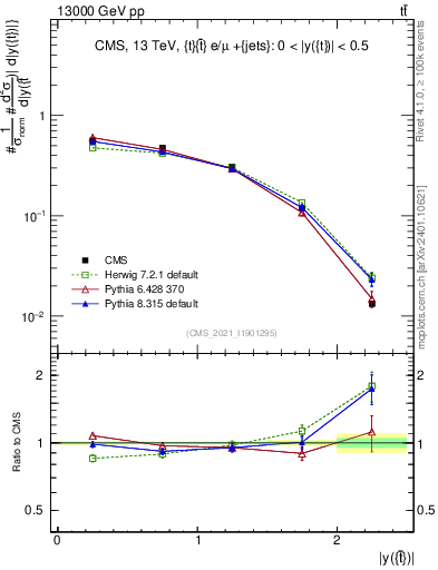 Plot of top.y in 13000 GeV pp collisions