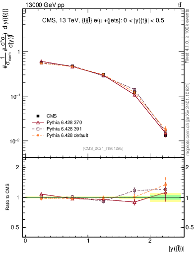 Plot of top.y in 13000 GeV pp collisions