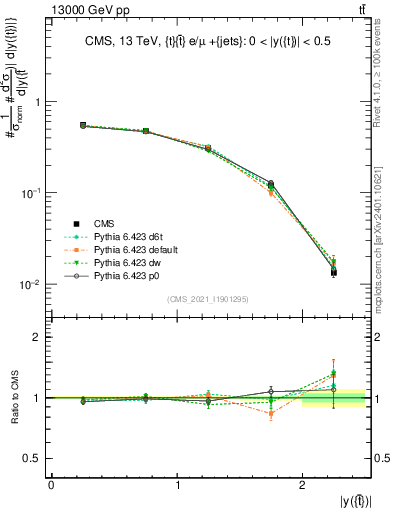 Plot of top.y in 13000 GeV pp collisions