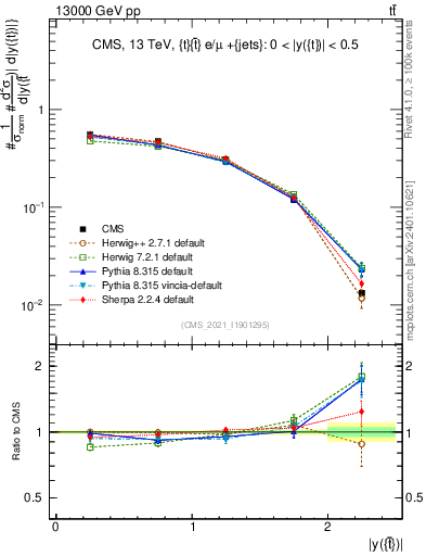 Plot of top.y in 13000 GeV pp collisions