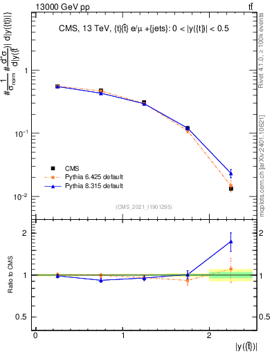 Plot of top.y in 13000 GeV pp collisions
