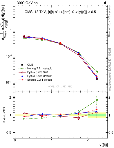 Plot of top.y in 13000 GeV pp collisions