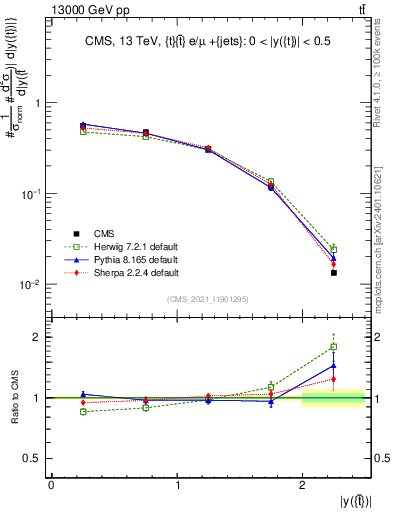 Plot of top.y in 13000 GeV pp collisions