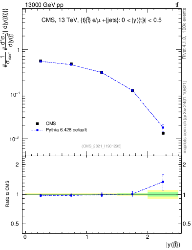 Plot of top.y in 13000 GeV pp collisions