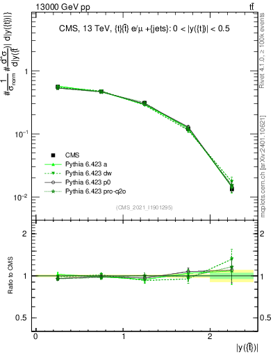Plot of top.y in 13000 GeV pp collisions
