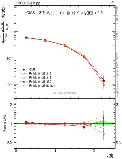 Plot of top.y in 13000 GeV pp collisions