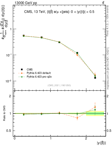 Plot of top.y in 13000 GeV pp collisions