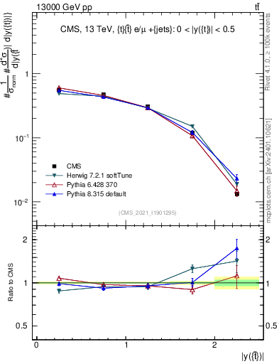 Plot of top.y in 13000 GeV pp collisions