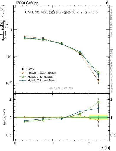 Plot of top.y in 13000 GeV pp collisions