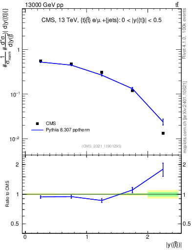 Plot of top.y in 13000 GeV pp collisions