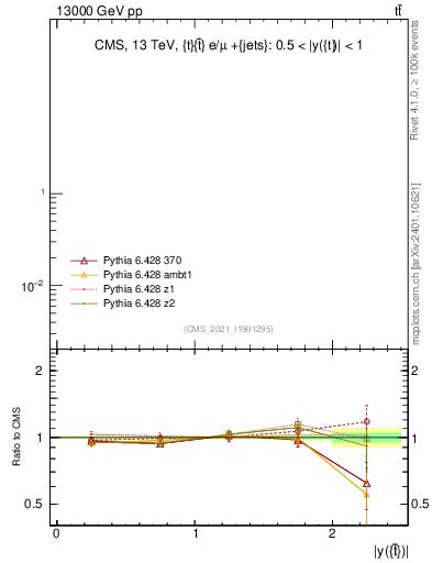 Plot of top.y in 13000 GeV pp collisions