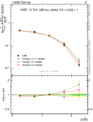Plot of top.y in 13000 GeV pp collisions