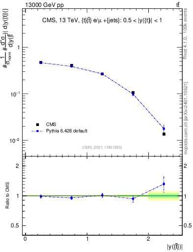 Plot of top.y in 13000 GeV pp collisions