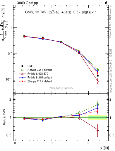 Plot of top.y in 13000 GeV pp collisions