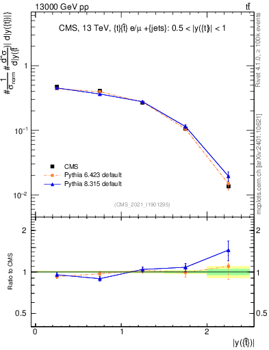 Plot of top.y in 13000 GeV pp collisions