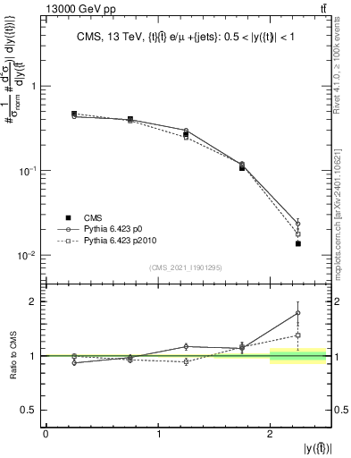 Plot of top.y in 13000 GeV pp collisions