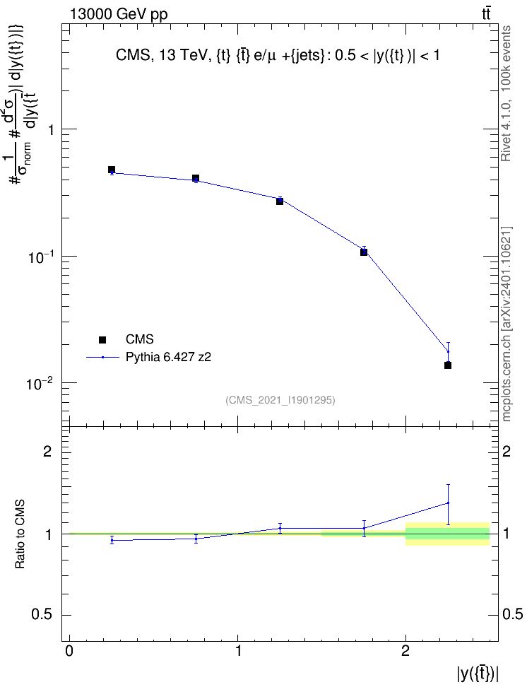 Plot of top.y in 13000 GeV pp collisions