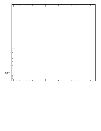 Plot of top.y in 13000 GeV pp collisions