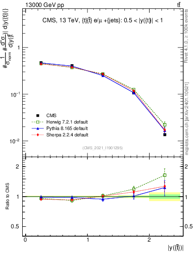 Plot of top.y in 13000 GeV pp collisions