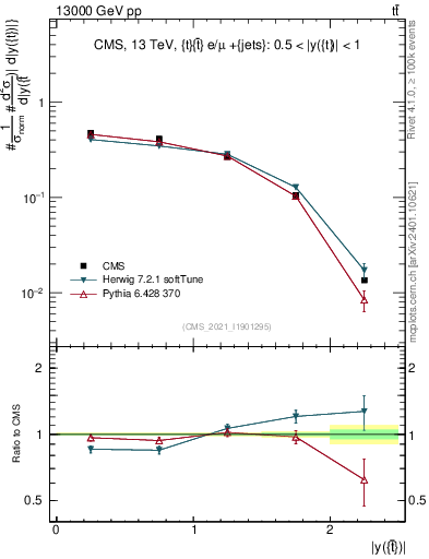 Plot of top.y in 13000 GeV pp collisions