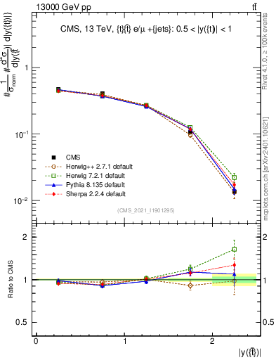 Plot of top.y in 13000 GeV pp collisions