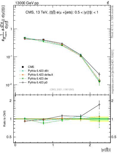 Plot of top.y in 13000 GeV pp collisions