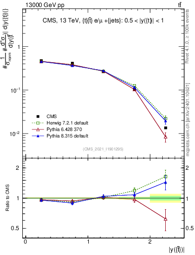 Plot of top.y in 13000 GeV pp collisions