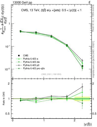 Plot of top.y in 13000 GeV pp collisions