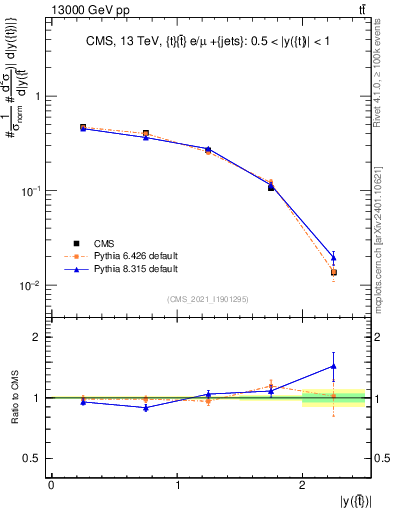 Plot of top.y in 13000 GeV pp collisions