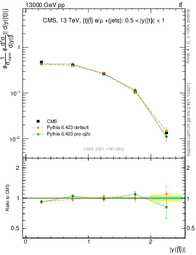 Plot of top.y in 13000 GeV pp collisions