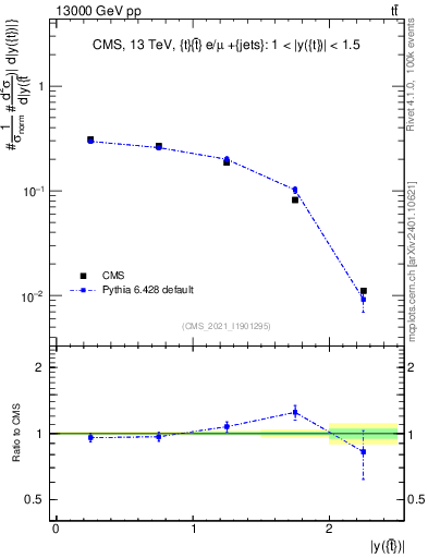 Plot of top.y in 13000 GeV pp collisions