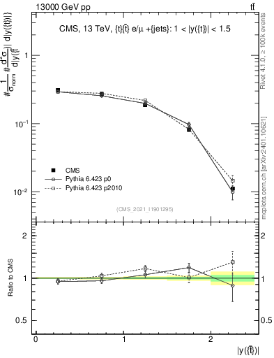 Plot of top.y in 13000 GeV pp collisions