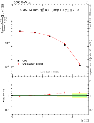 Plot of top.y in 13000 GeV pp collisions