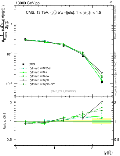 Plot of top.y in 13000 GeV pp collisions