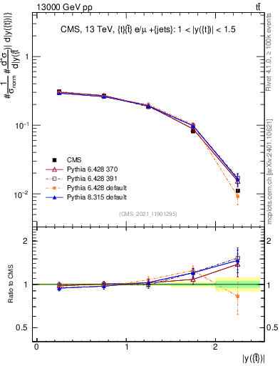 Plot of top.y in 13000 GeV pp collisions