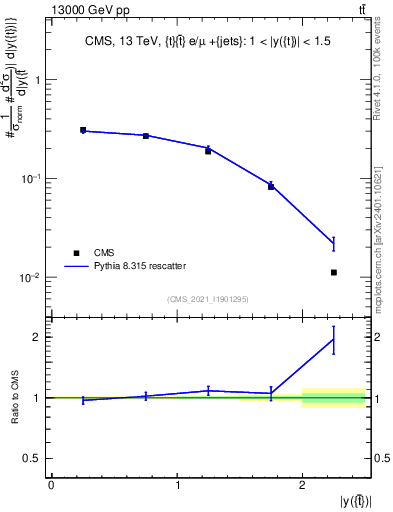 Plot of top.y in 13000 GeV pp collisions